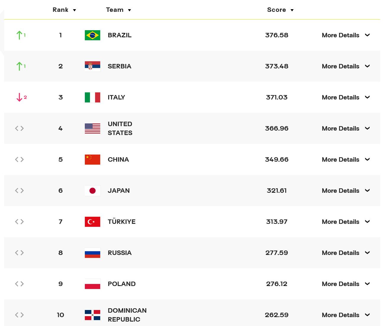 最新排名中国女排世界第一,世界女排联赛中国女排最新排名