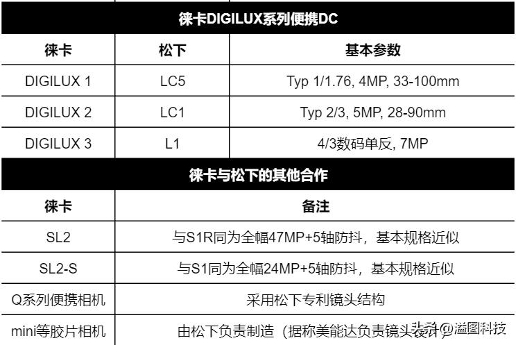 徕卡c-lux对应松下什么型号,松下相机哪些型号被徕卡贴牌了