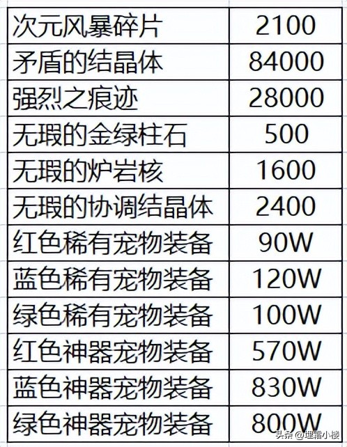 风暴幽城搬砖全职业装备,dnf风暴幽城搬砖要刷全图吗