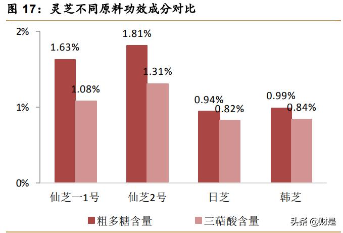 中药饮片和保健品行业之寿仙谷研究报告