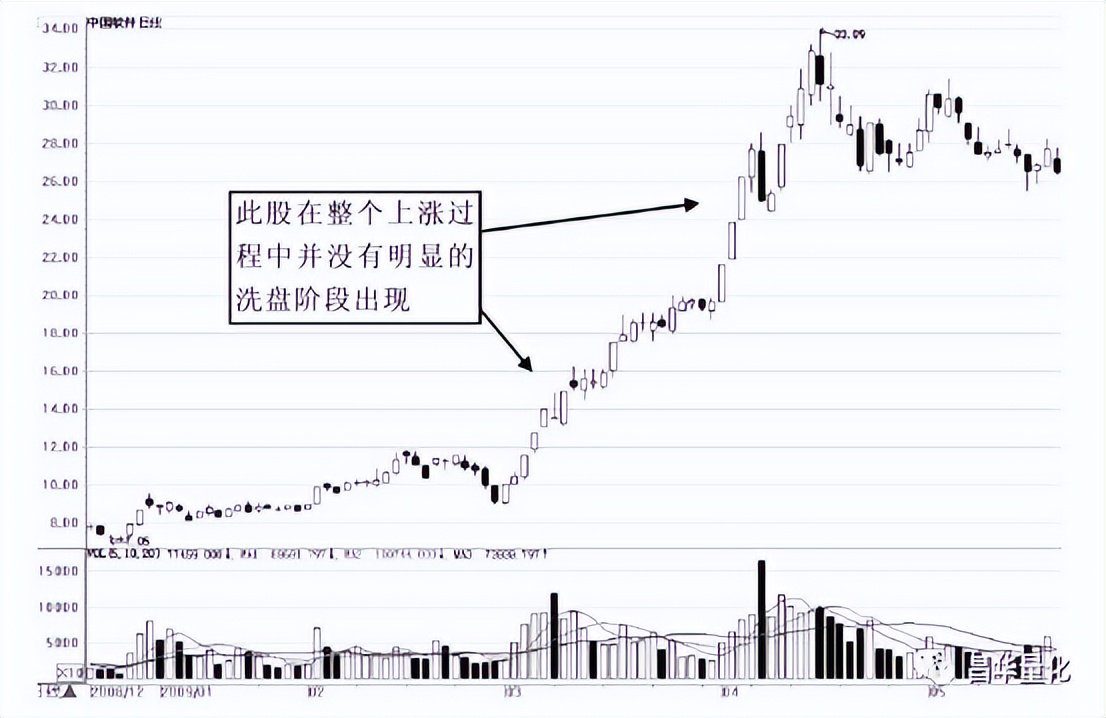 股票主力行为分析方法有哪些,通过成交量看主力行为