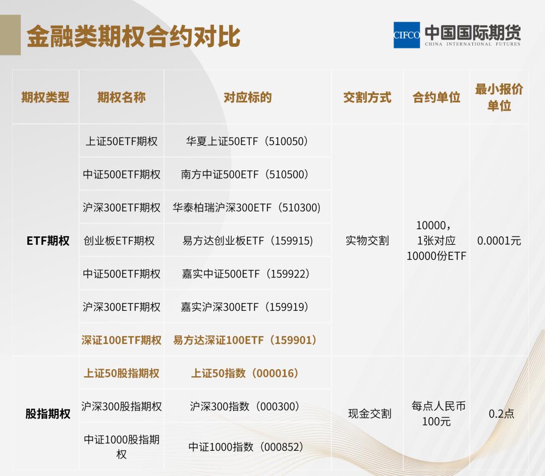 金融期权品种,最新上市的商品期权有哪些