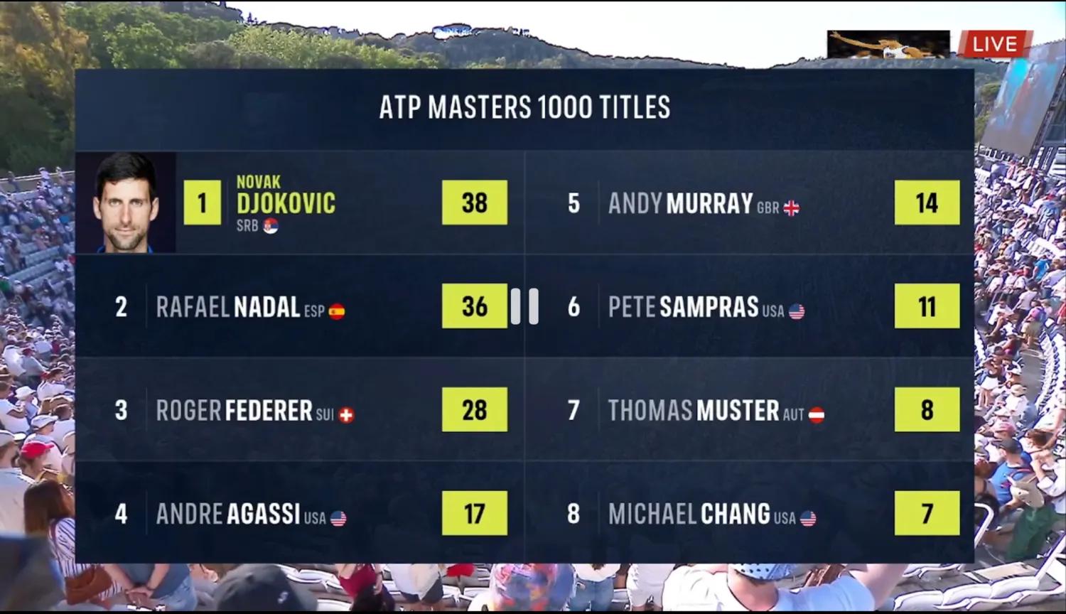 德约科维奇为何是金大师,德约科维奇三巨头