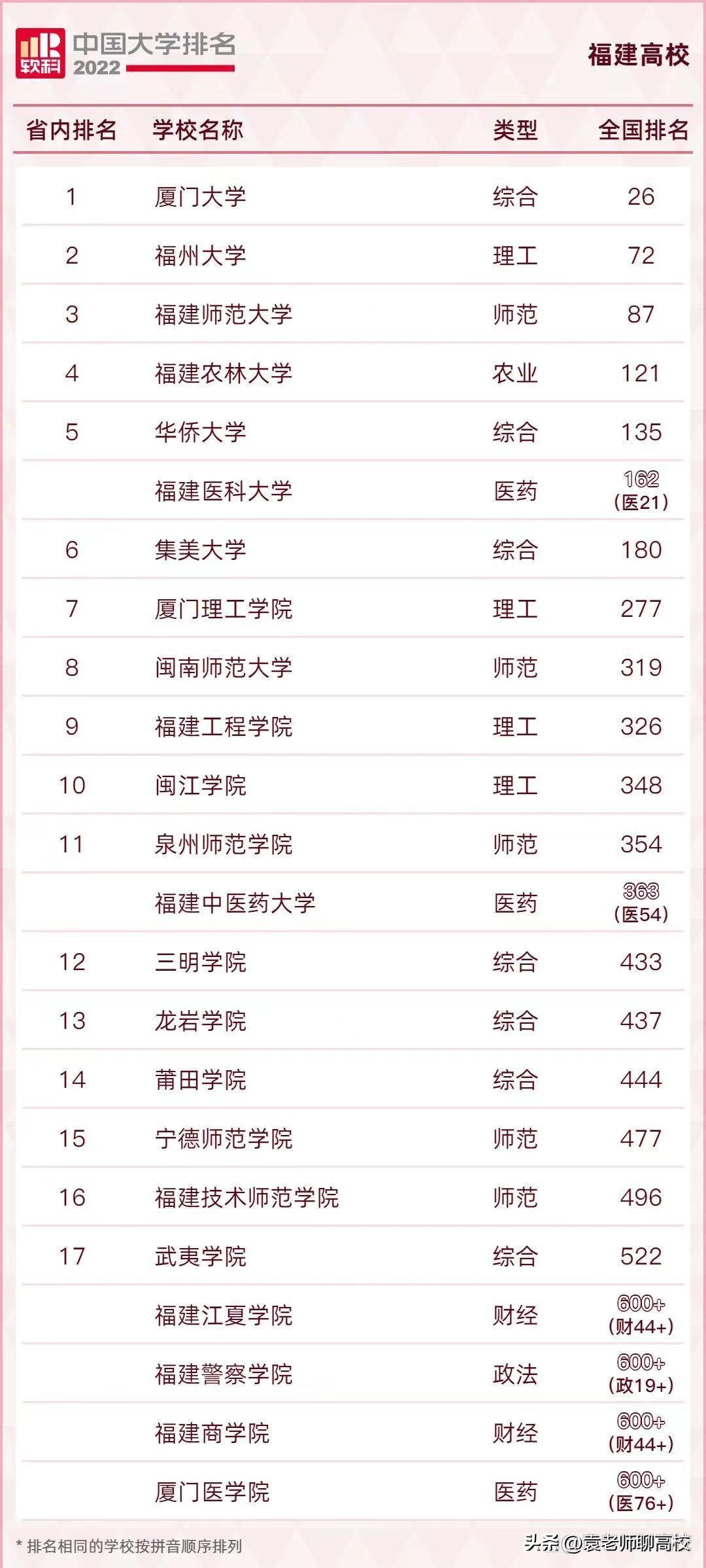 闽江学院对比福建江夏学院,龙岩学院和闽江学院
