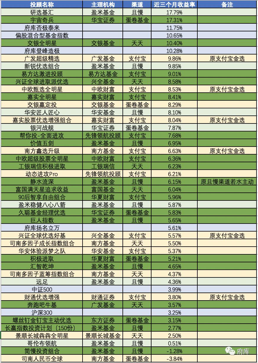 基金投顾全过程,基金投顾组合大比拼