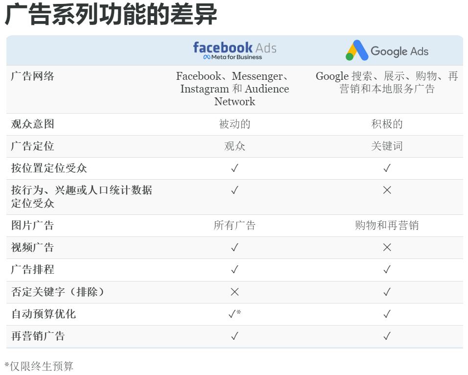 Facebook广告VSGoogle广告对比分析：区别是什么，投哪个更合适？