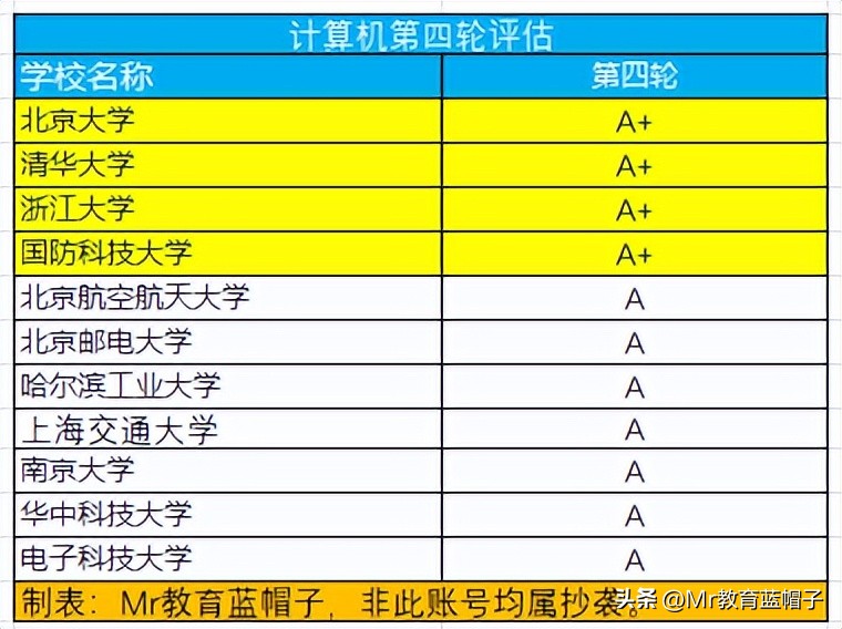 哈工大计算机，竟然不是A+？软科排名第4，可否算第一梯队