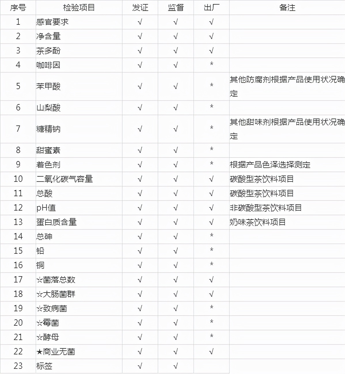 饮料生产车间的设备一览表,饮料厂化验项目