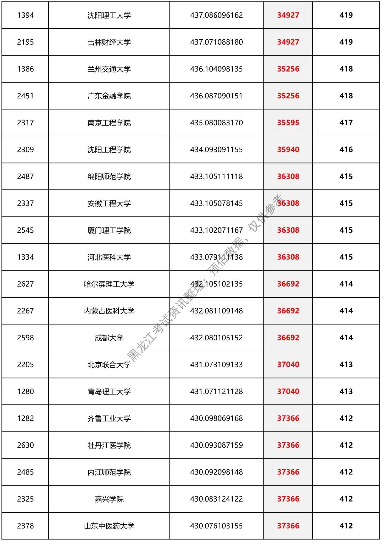 黑龙江省预估提档分数线二本,2021理科二本分数线黑龙江