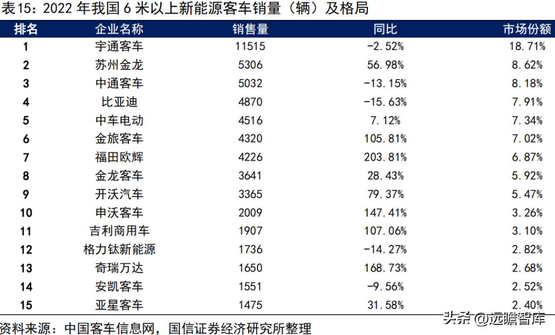 宇通客车2019年何去何从,宇通客车最新分析