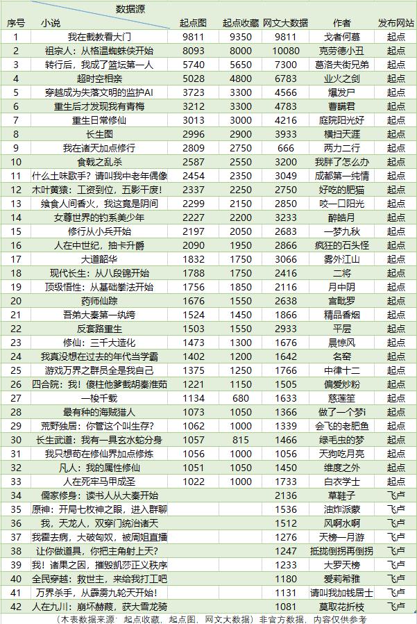本周多位大神首订爆冷，鱼人二代作品被评优秀现实题材小说