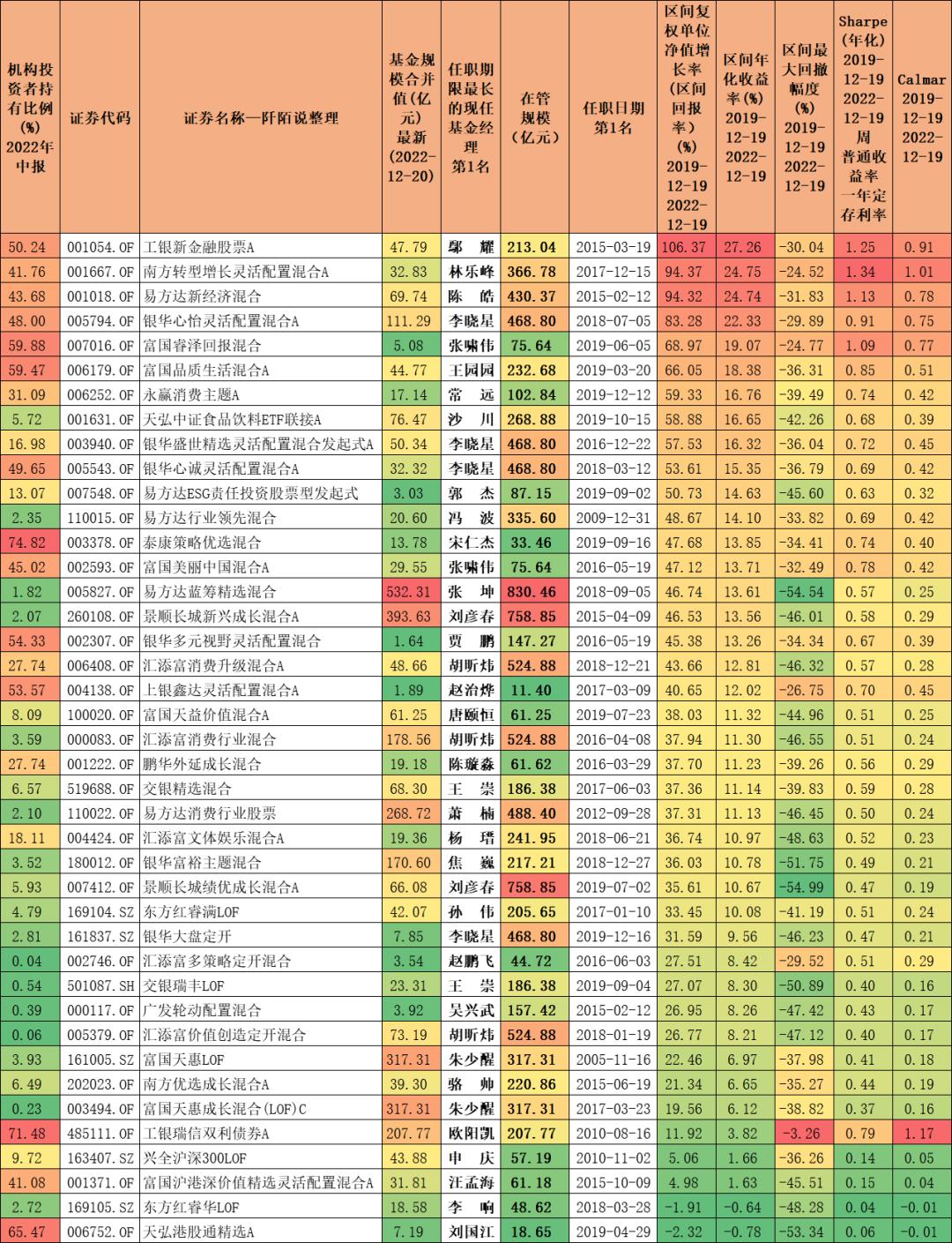 最好的十只消费基金,最好的10只消费型基金