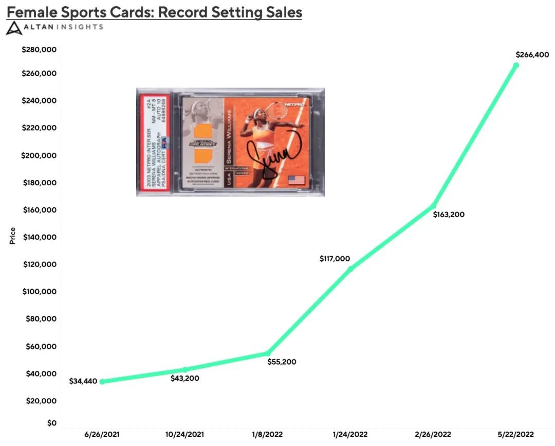 26.64万美元！女性球星卡成交纪录再度被打破