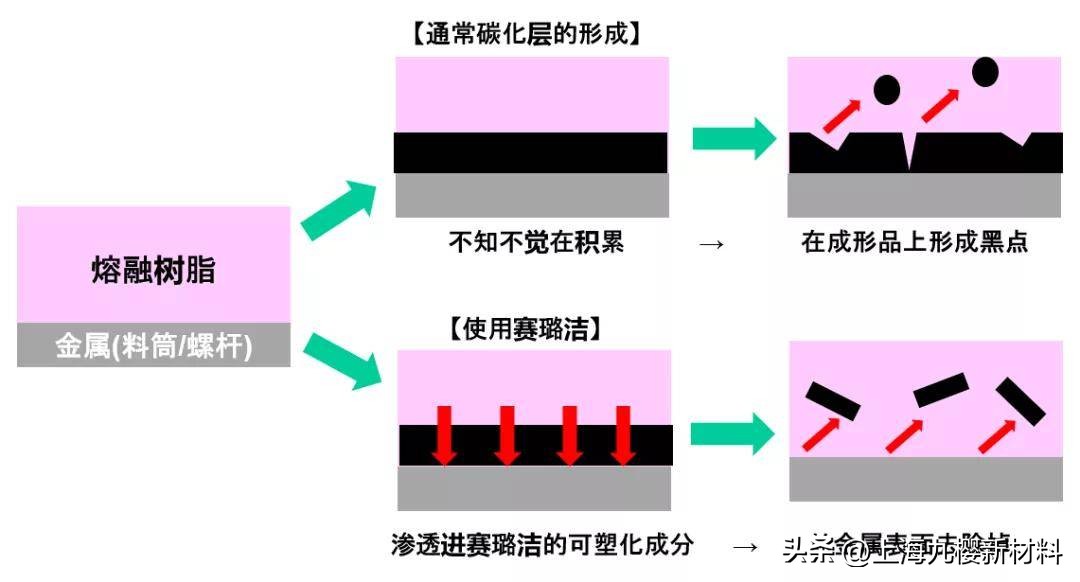 吹膜挤出机螺杆快速清洗方法,挤出机螺杆积碳清洗剂