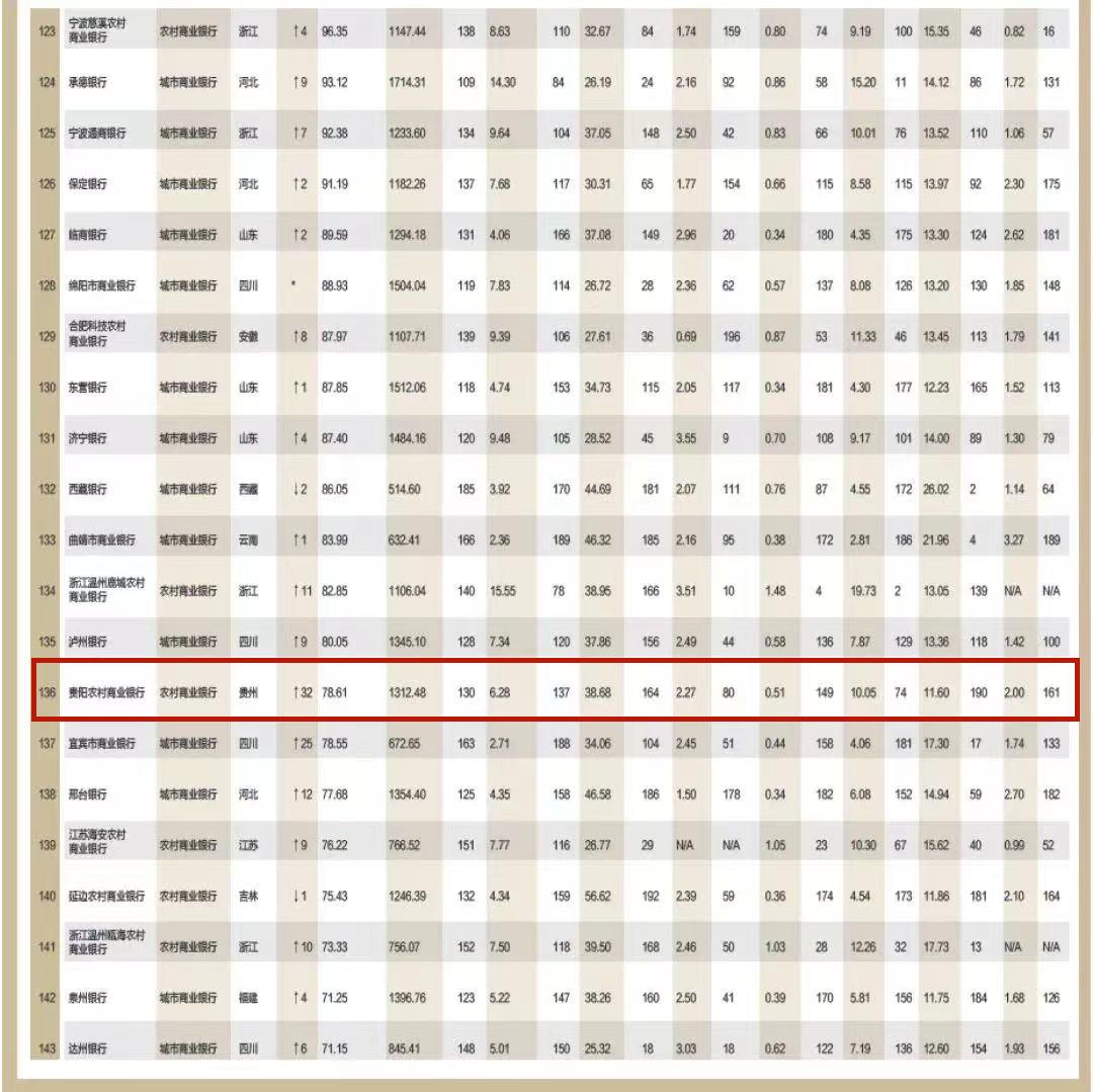2022年银行1000强贵阳银行排名,合肥农商银行中国排名