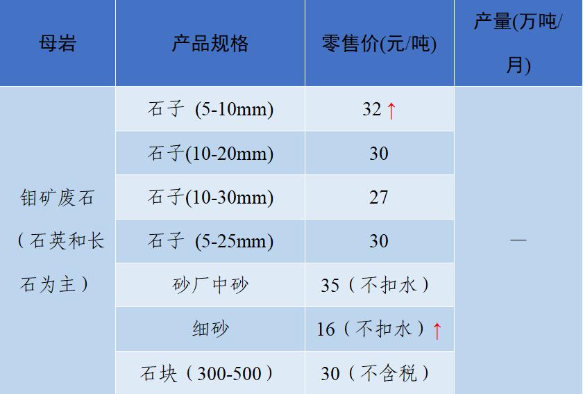 上海砂石价格报价表,上海2023年砂石价格走势