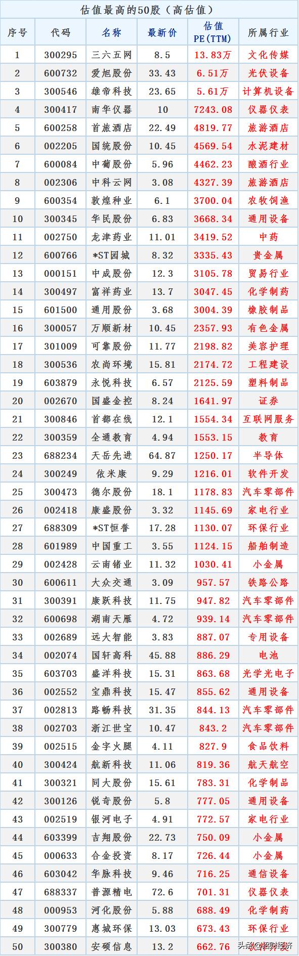 估值最高的股票行情,估值最低股票