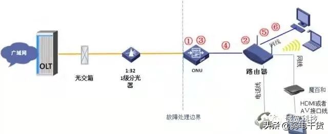 联通宽带故障9000101怎样解决,联通宽带故障码9000103怎么解决