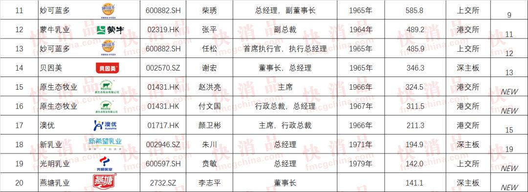 乳业上市公司名单,独家top50房企高管薪酬全曝光