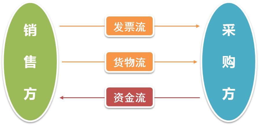 税务发票三流一致是什么意思,增值税专用发票购销差异情况说明