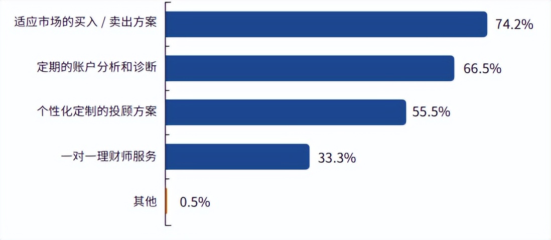 你需要了解的基金投顾,基金投顾为何跌这么多