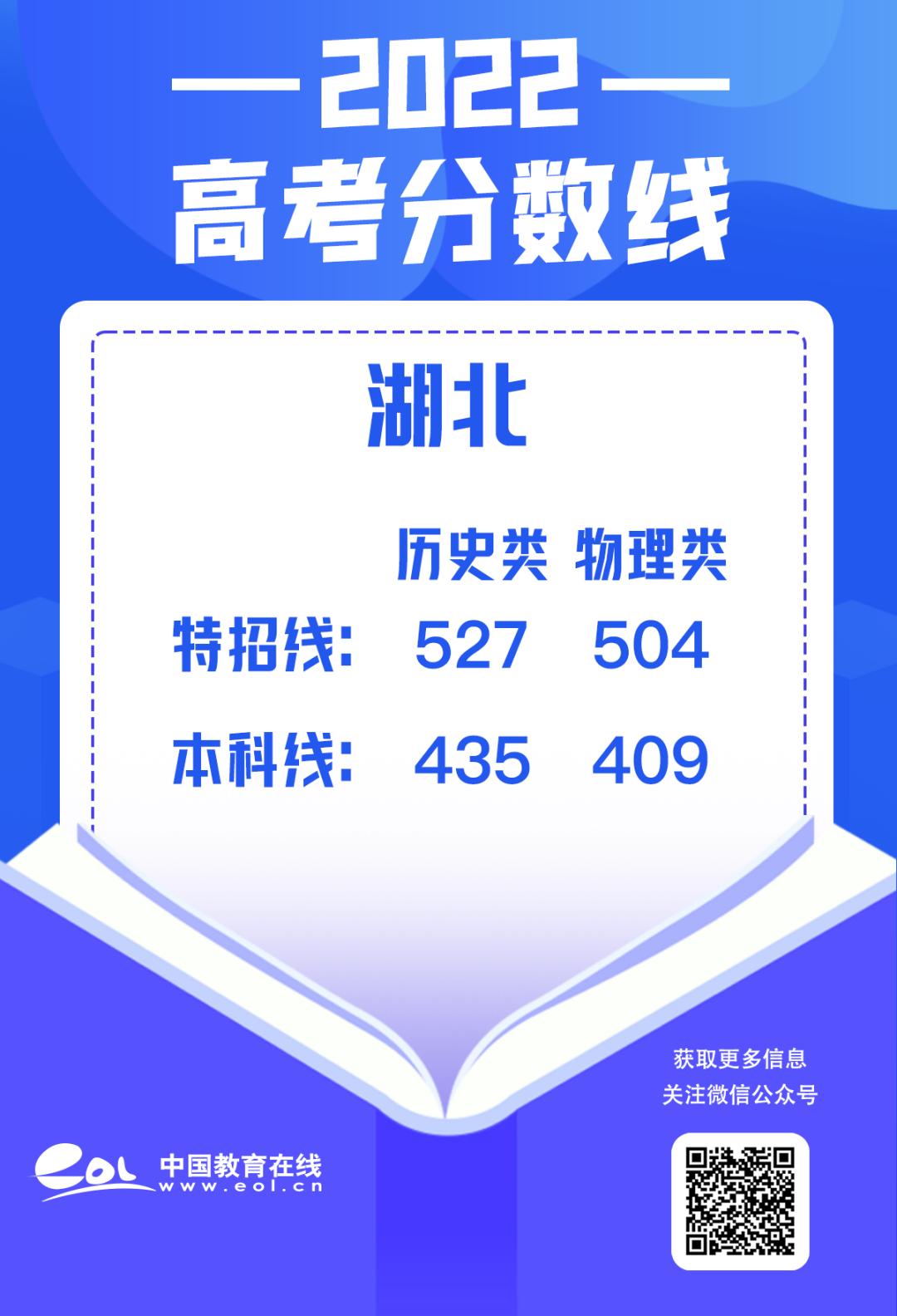 最全30省份高考分数线汇总,最新各地高考分数线汇总