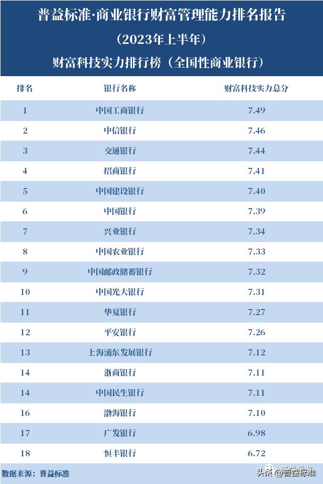 商业银行财富管理发展历程,商业银行100强排名