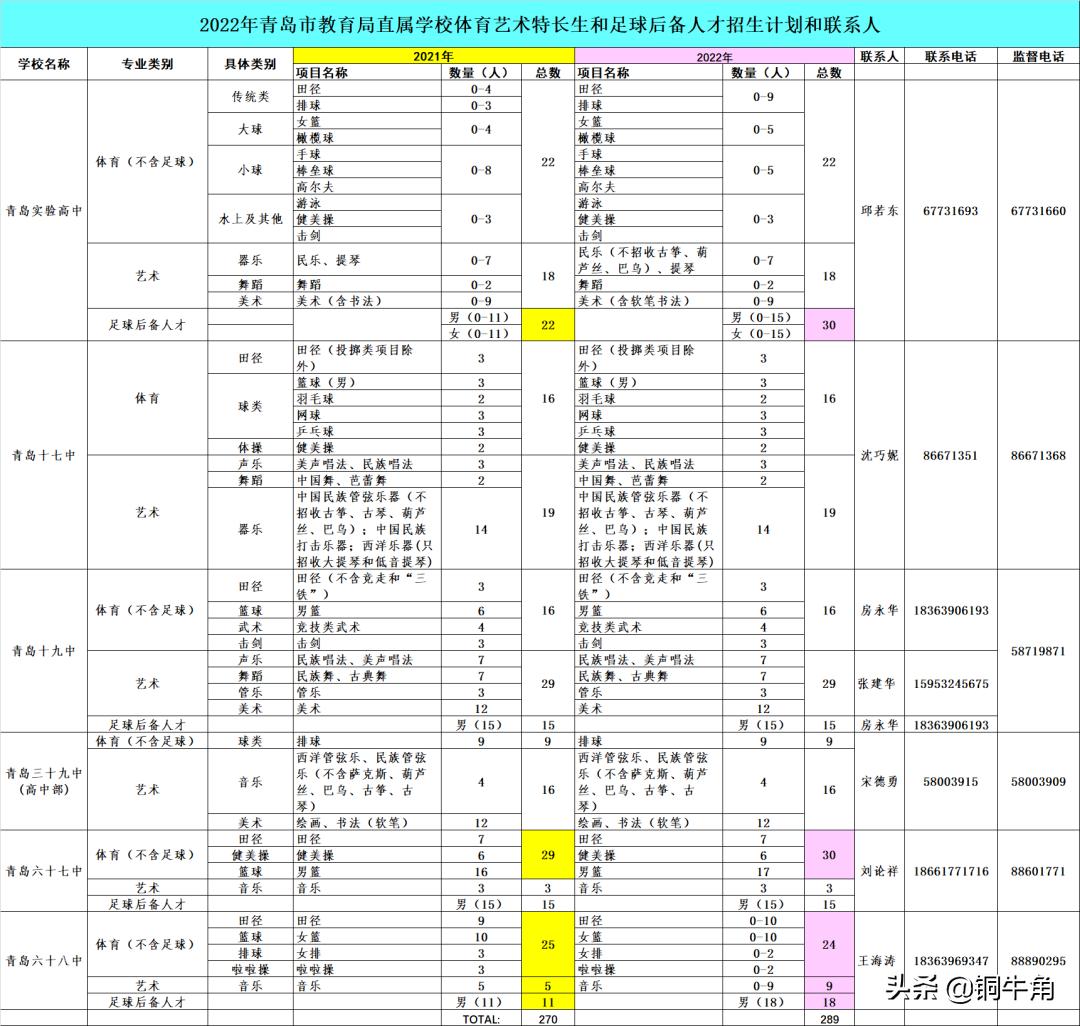 青岛五十八中艺术特长生招生简章,青岛实验高中艺术特长生招生简章