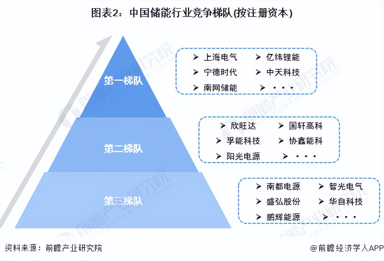 2023赣锋储能市场占有率,中国储能行业市场规模
