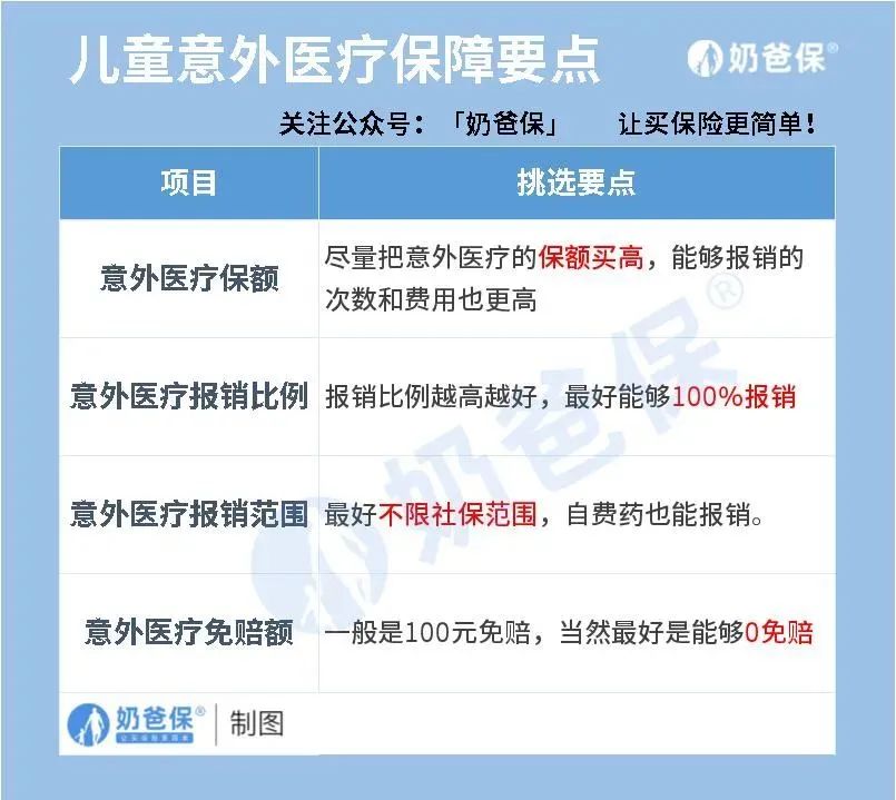 预算1000元左右，也能配齐孩子的保险，别再买贵了