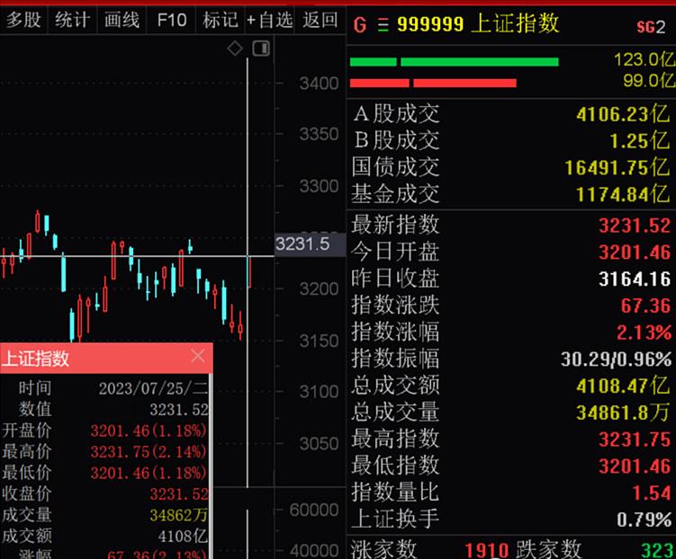 北向资金成交额占到a股总成交额,美股成交额与a股成交额
