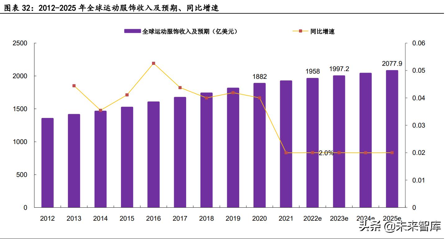 体育产业投资现状,体育消费新趋势