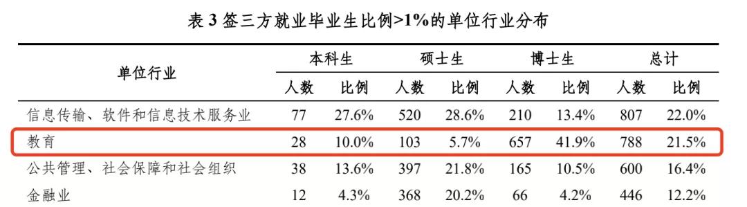 清北2021毕业生就业报告出炉！清华博士0人出国，70%进体制