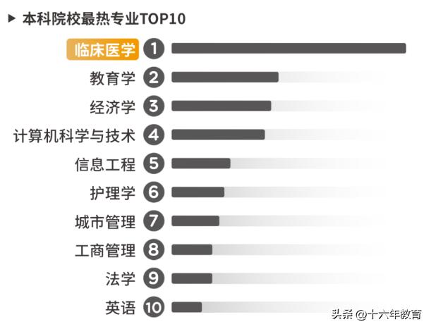 2023年高考专业最新热度排名,2023年高考志愿填报专业方向推荐