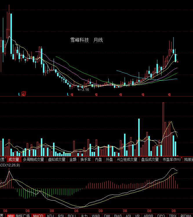 吉电股份趋势,对吉电股份的分析