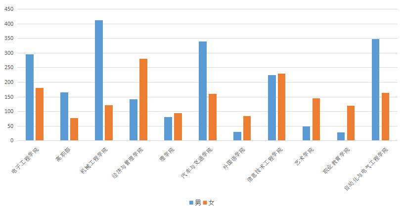 2023级新生大数据：天津职业技术师范大学