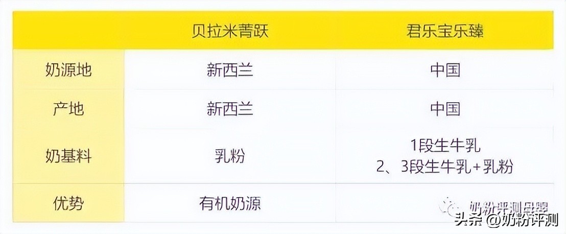 君乐宝优萃和贝拉米白金版哪款好,君乐宝小小鲁班和贝拉米哪个更好