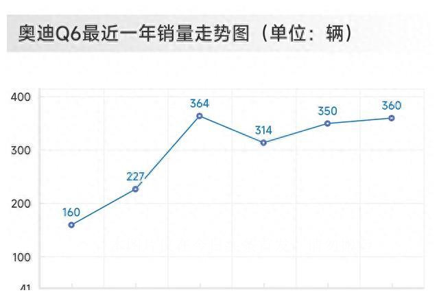 销量太惨淡,奥迪走下神坛还是回归本质