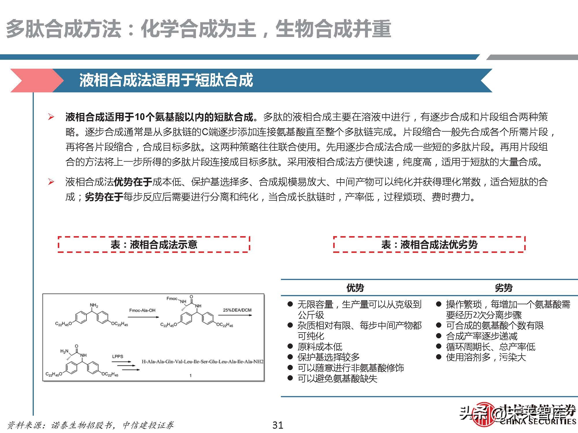 多肽药物前景,医药行业研究