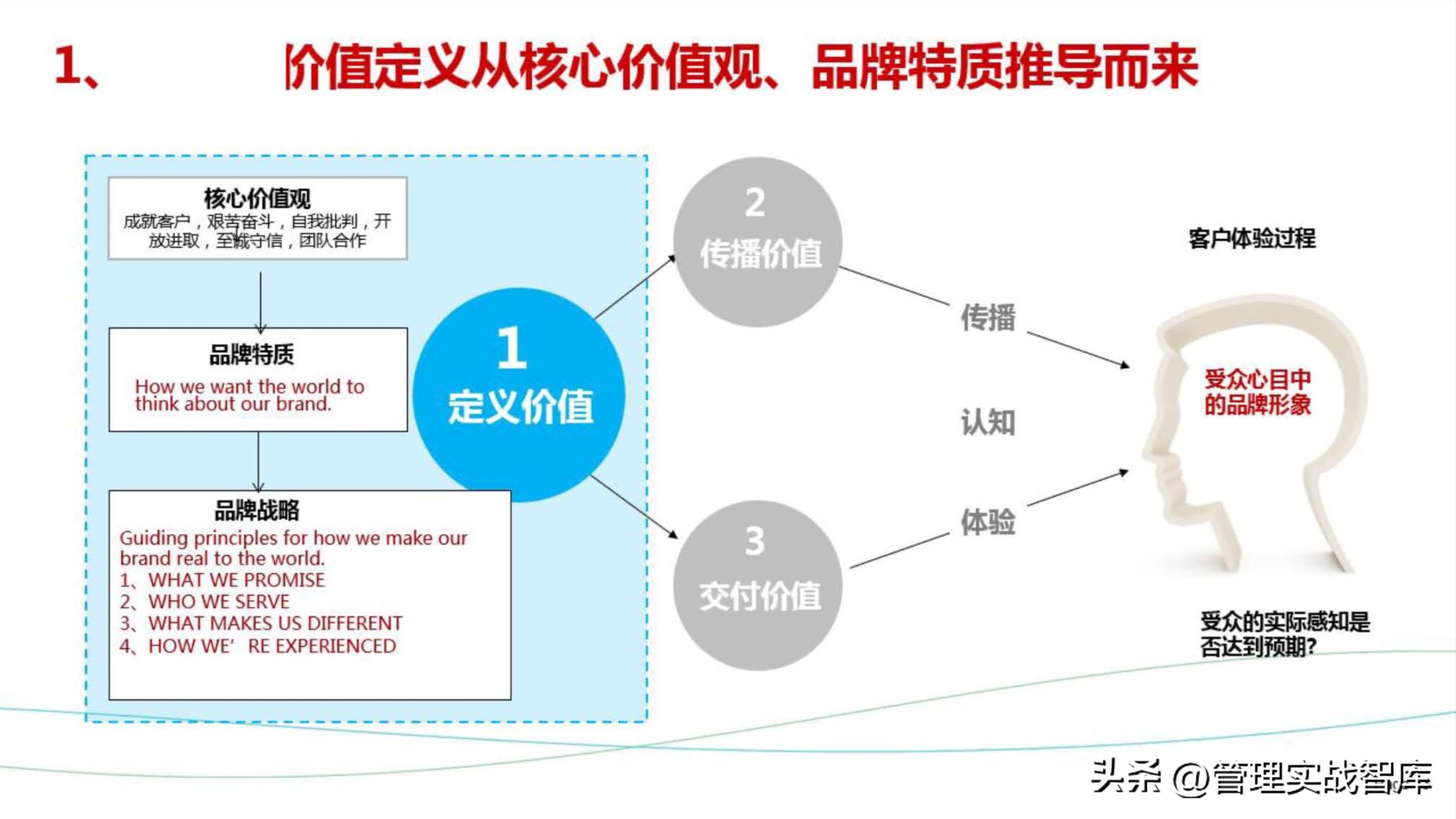 华为品牌战略模型,如何将华为的品牌价值提升