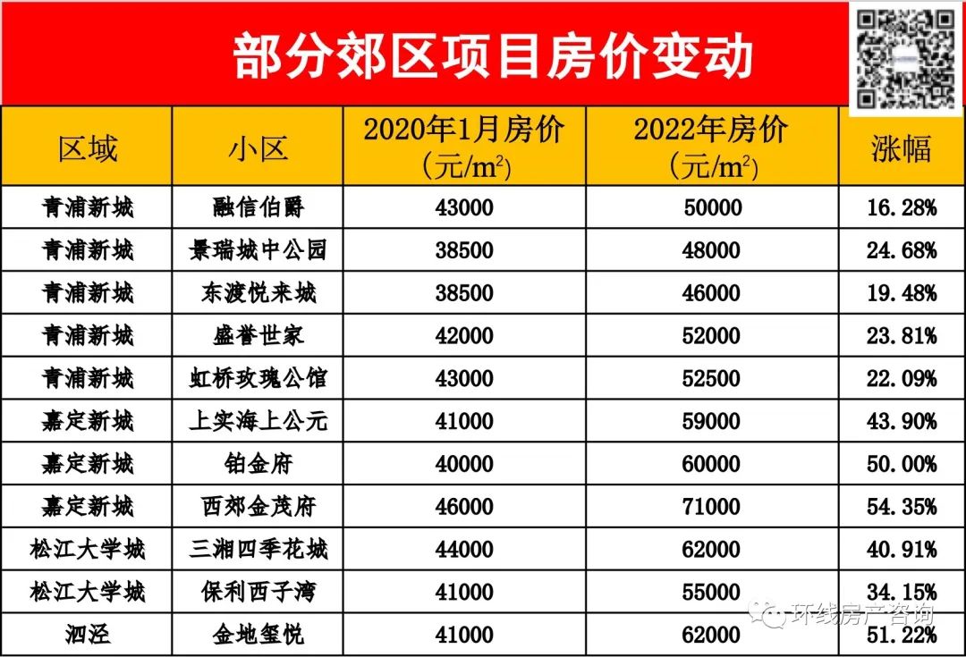 上海最偏郊区的地方奉贤,奉贤新城是不是奉贤繁华地段