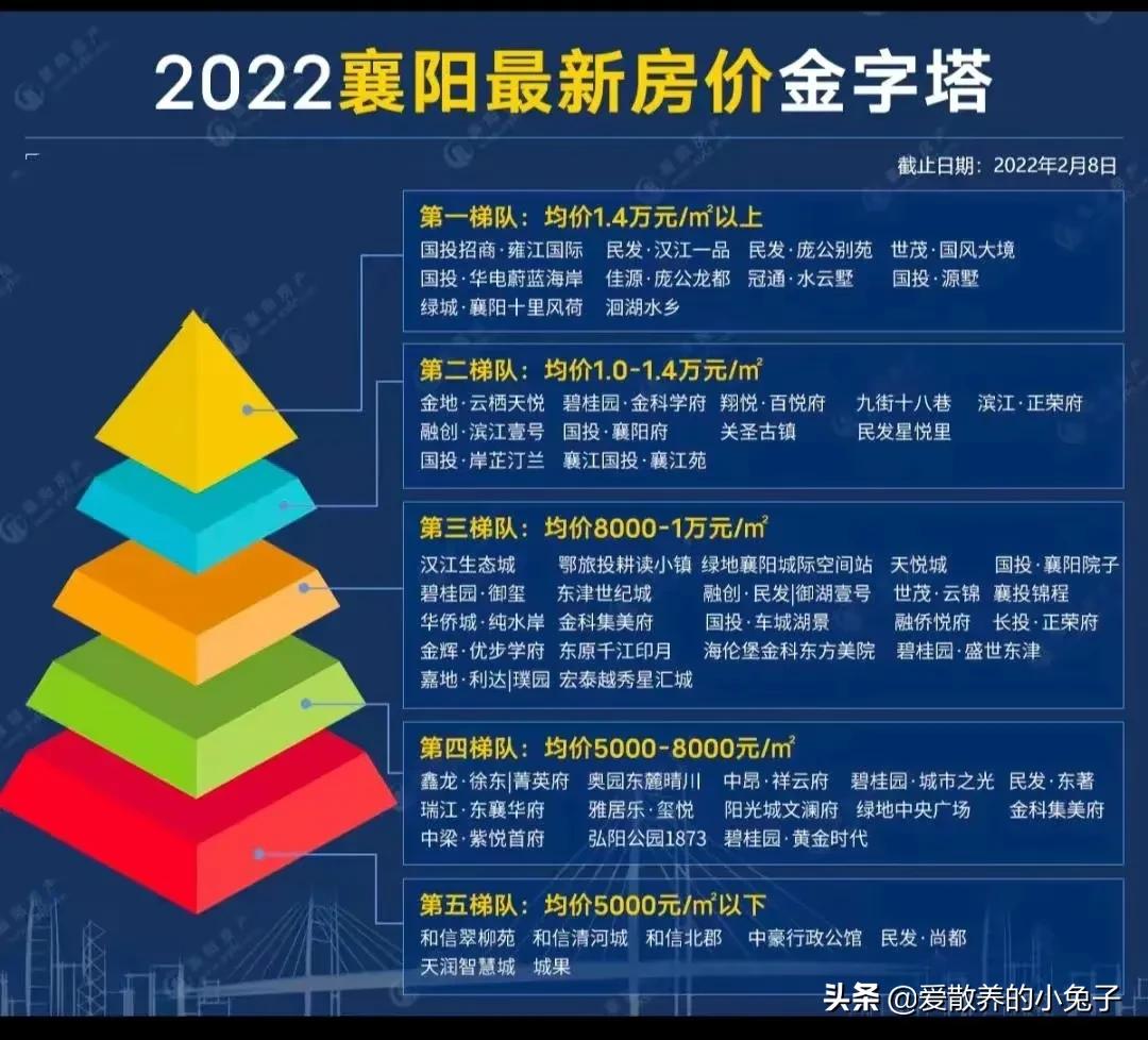 襄阳三线城市房价,襄阳属于几线城市房价多少