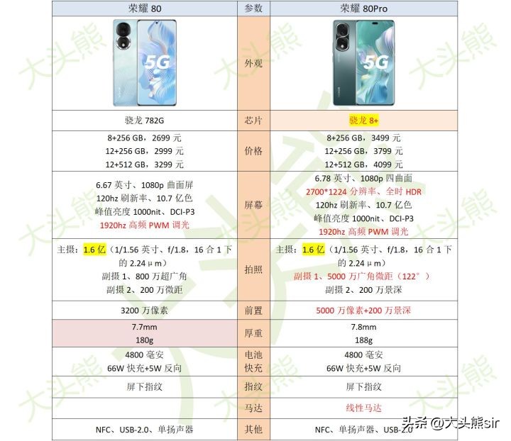 荣耀80和荣耀80pro哪个更好,荣耀80和荣耀80pro有什么区别