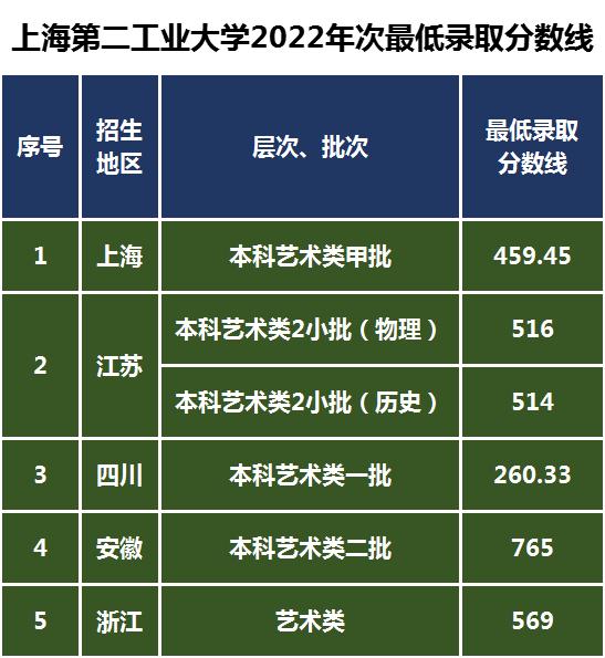 上海美术与设计类专业录取方法,考多少分能上上海交大的设计专业