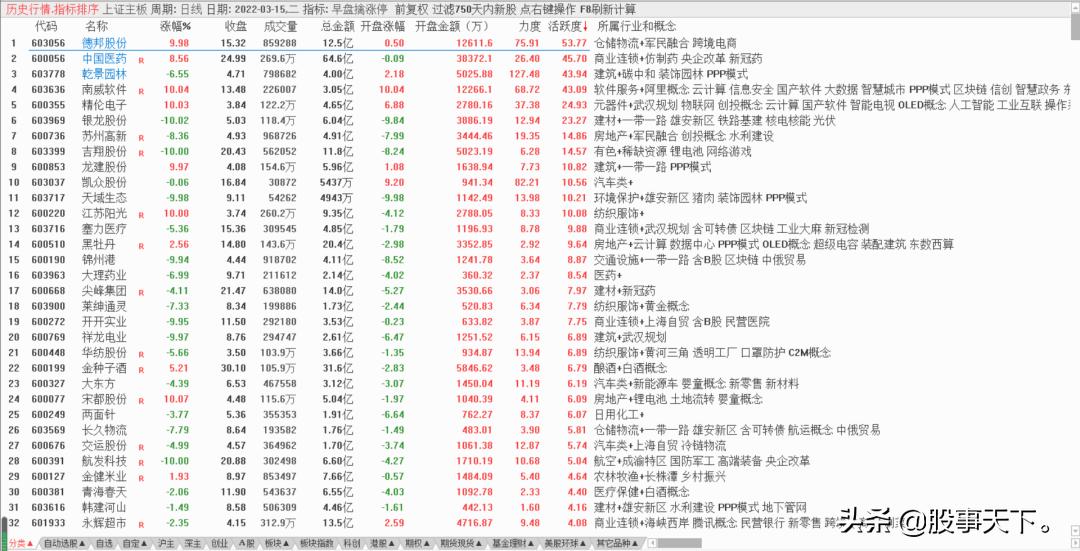 股市冰火两重天血雨腥风,集合竞价找强势股