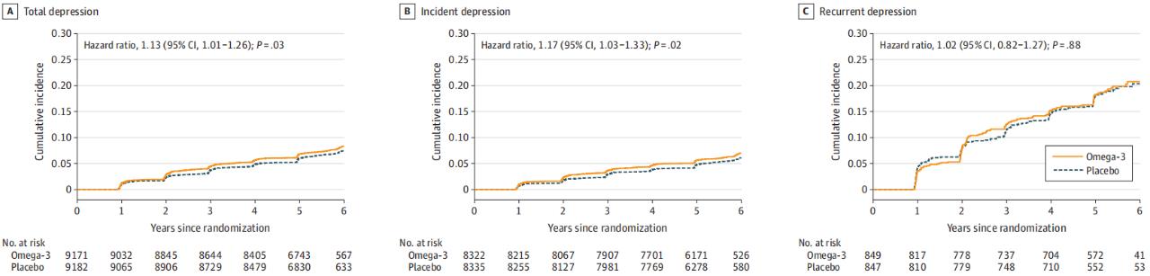 吃鱼油能缓解焦虑吗,为什么抑郁不能吃鱼油