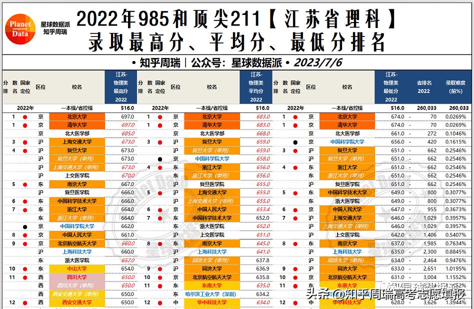 985大学录取分数线2019排名,985大学各省录取分数线排名2019
