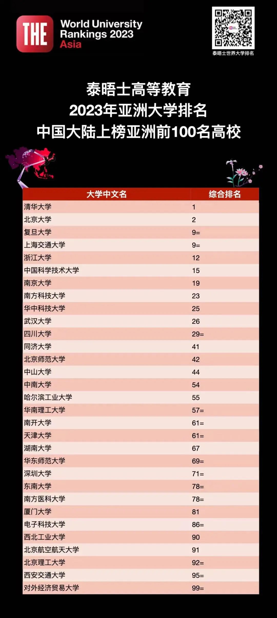 2023泰晤士亚洲大学排名揭晓,2024泰晤士亚洲大学排名