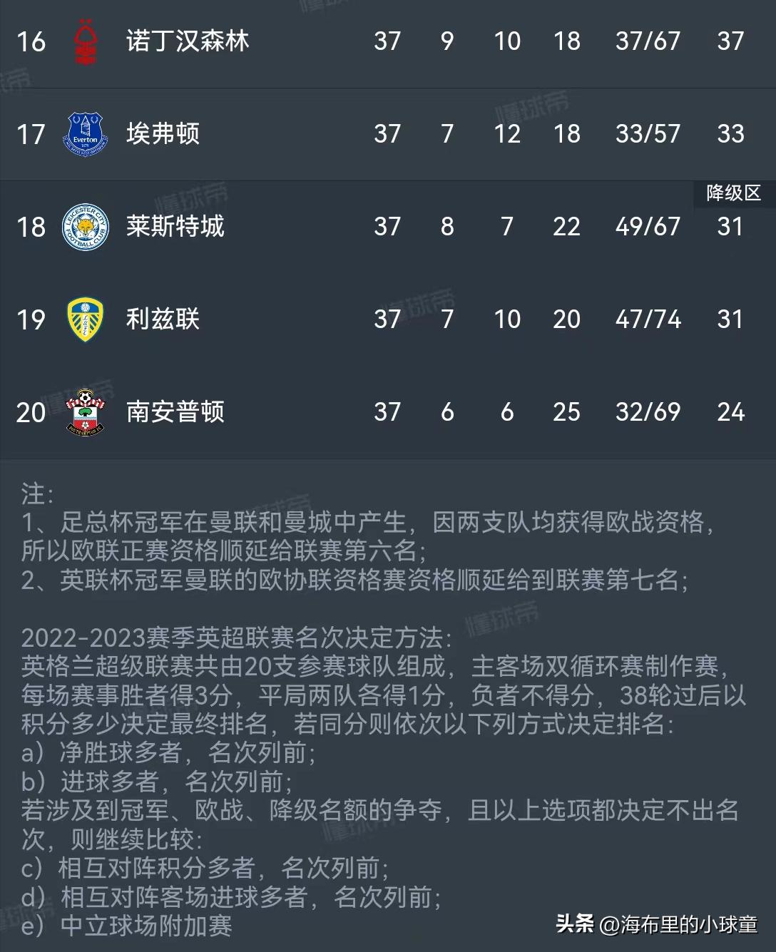 英冠狐狸城队什么时候降到英冠,狐狸城英冠是不是已经夺冠了