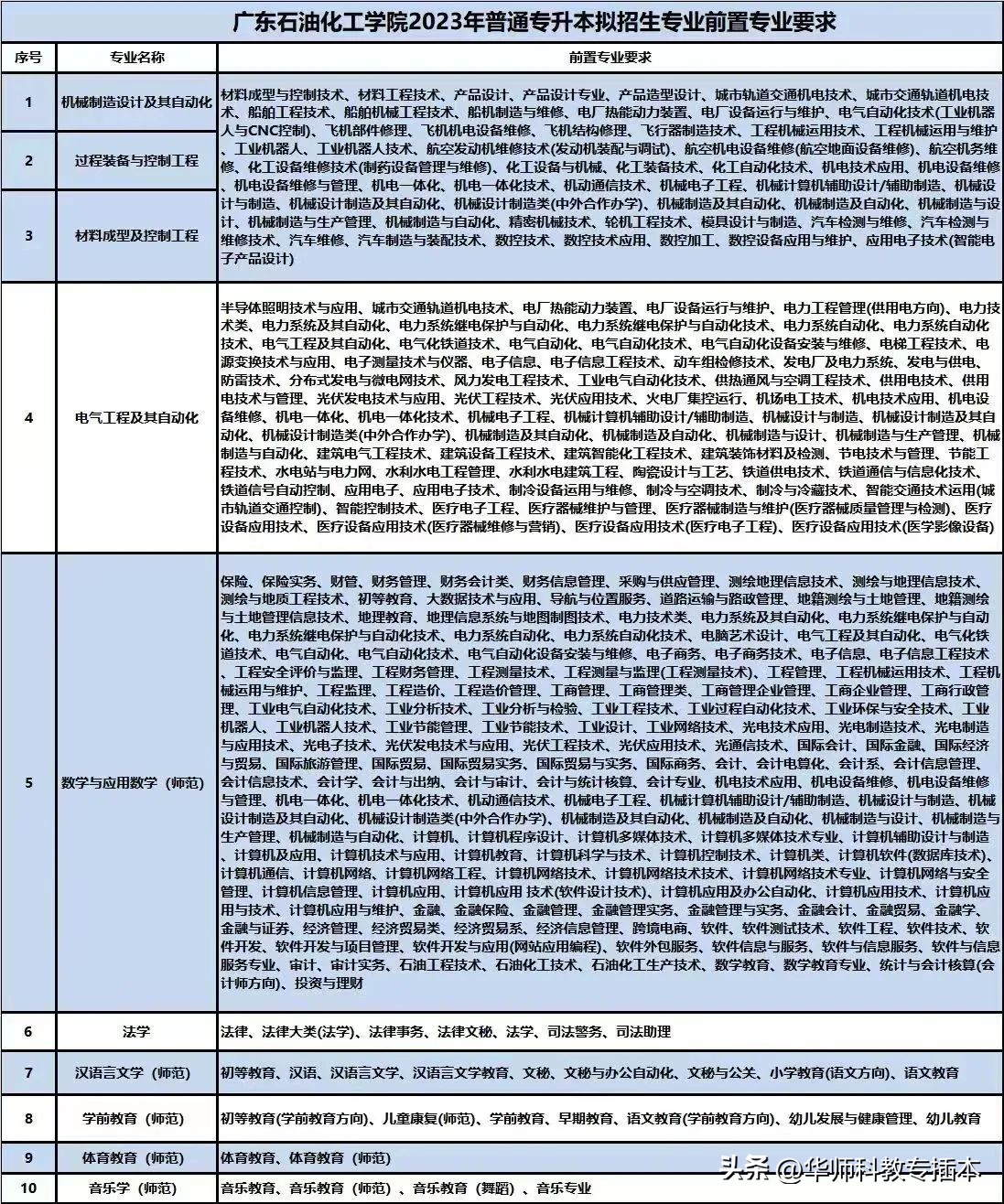 广东石油化工学院2024年专插本,广东石油化工学院考专插本难吗
